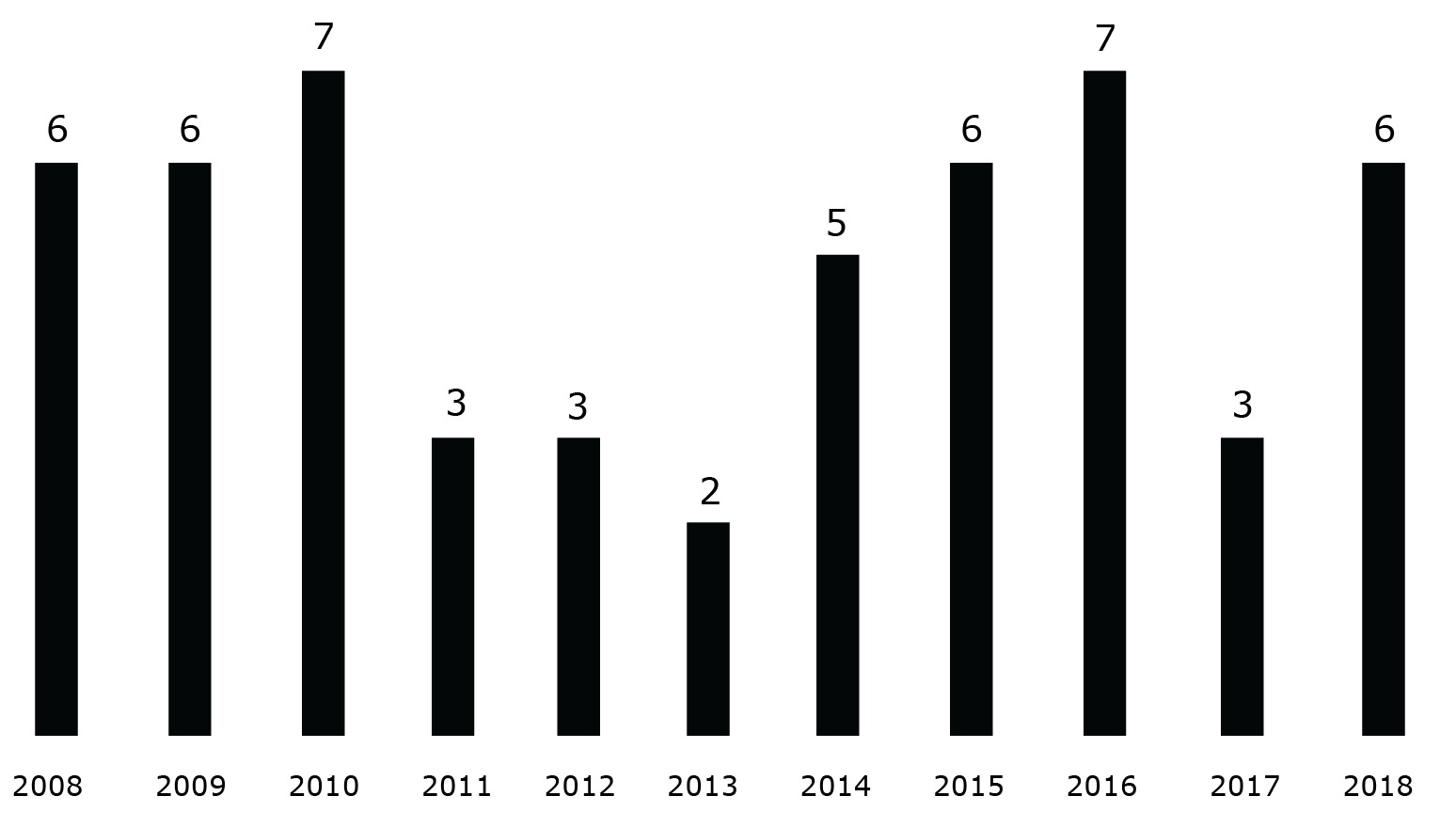 Store closures by year